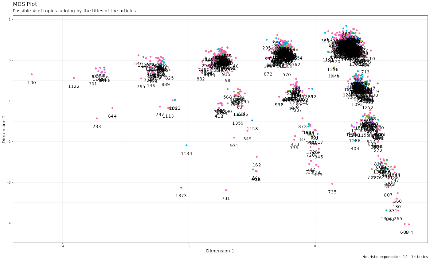 MDS clustering of documents