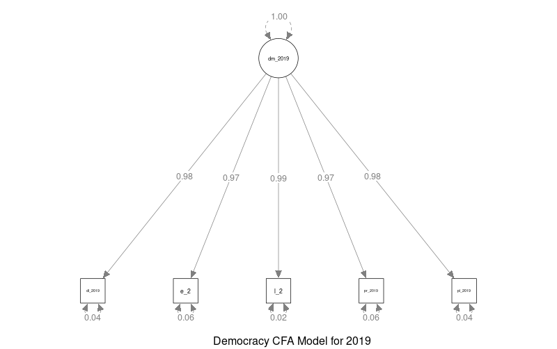 Democracy Measurement Model 2019