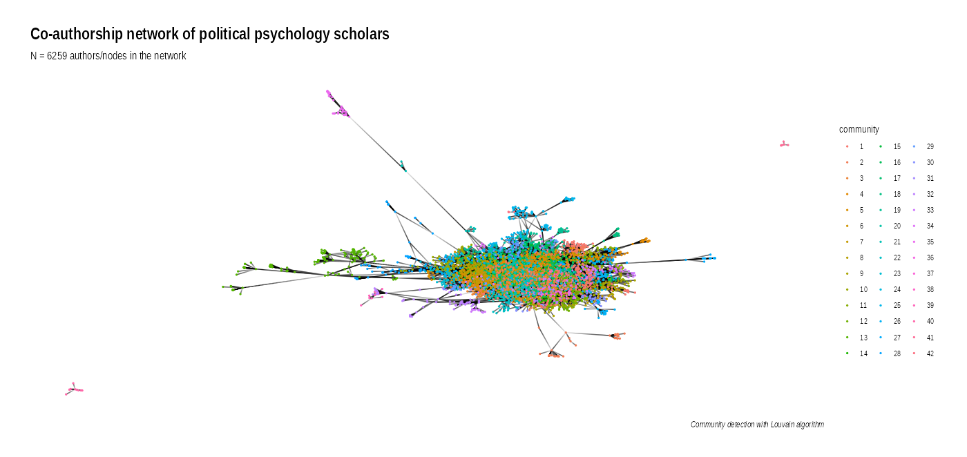 Co-authorship network of political psychologists