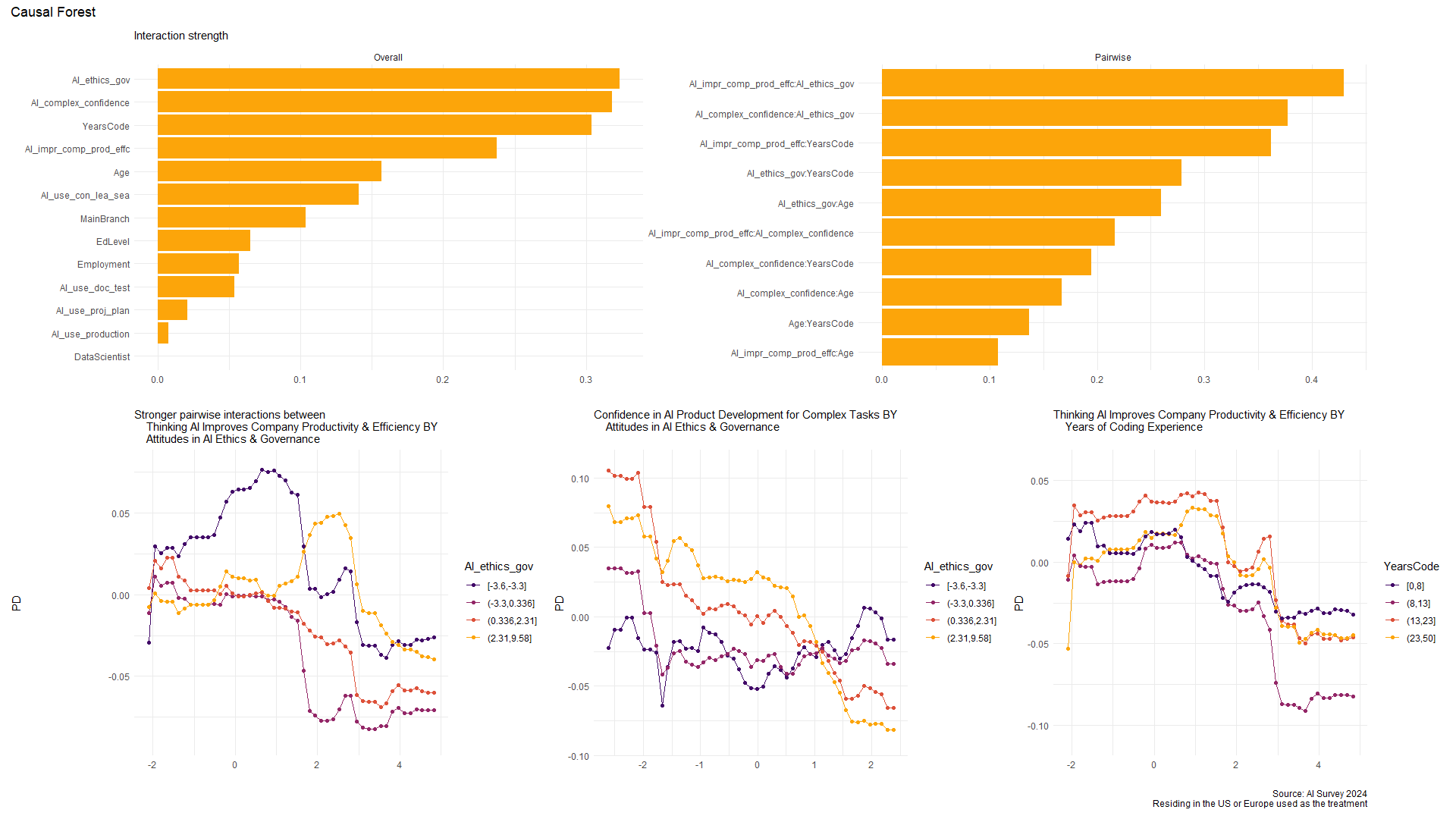 Causal Forest Interaction Strenghts