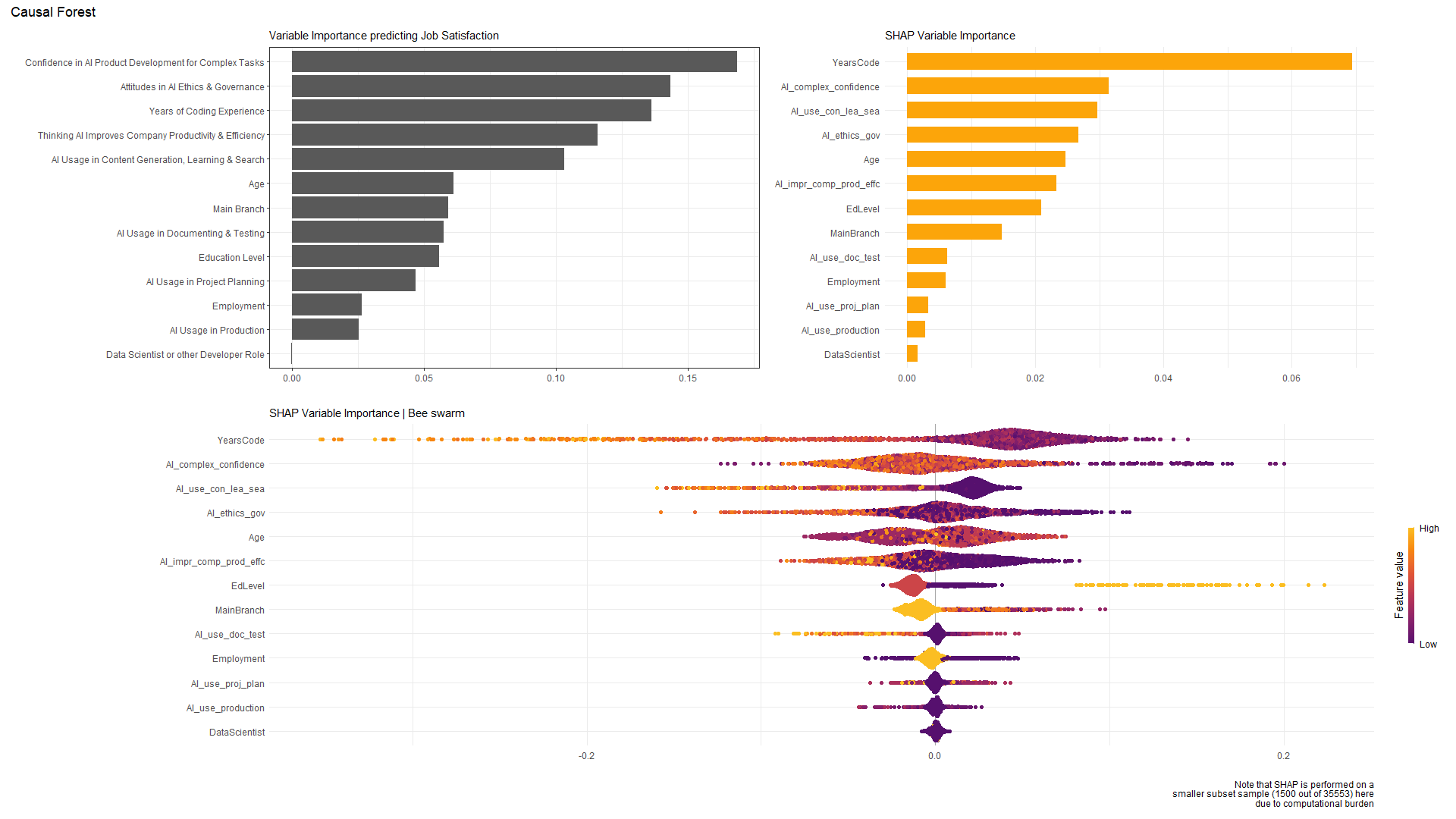 Causal Forest Variable Importance