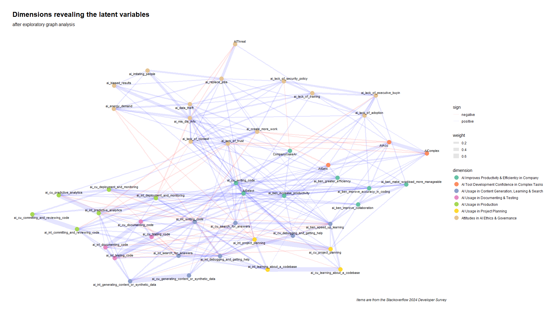 AI-items modeled as a network