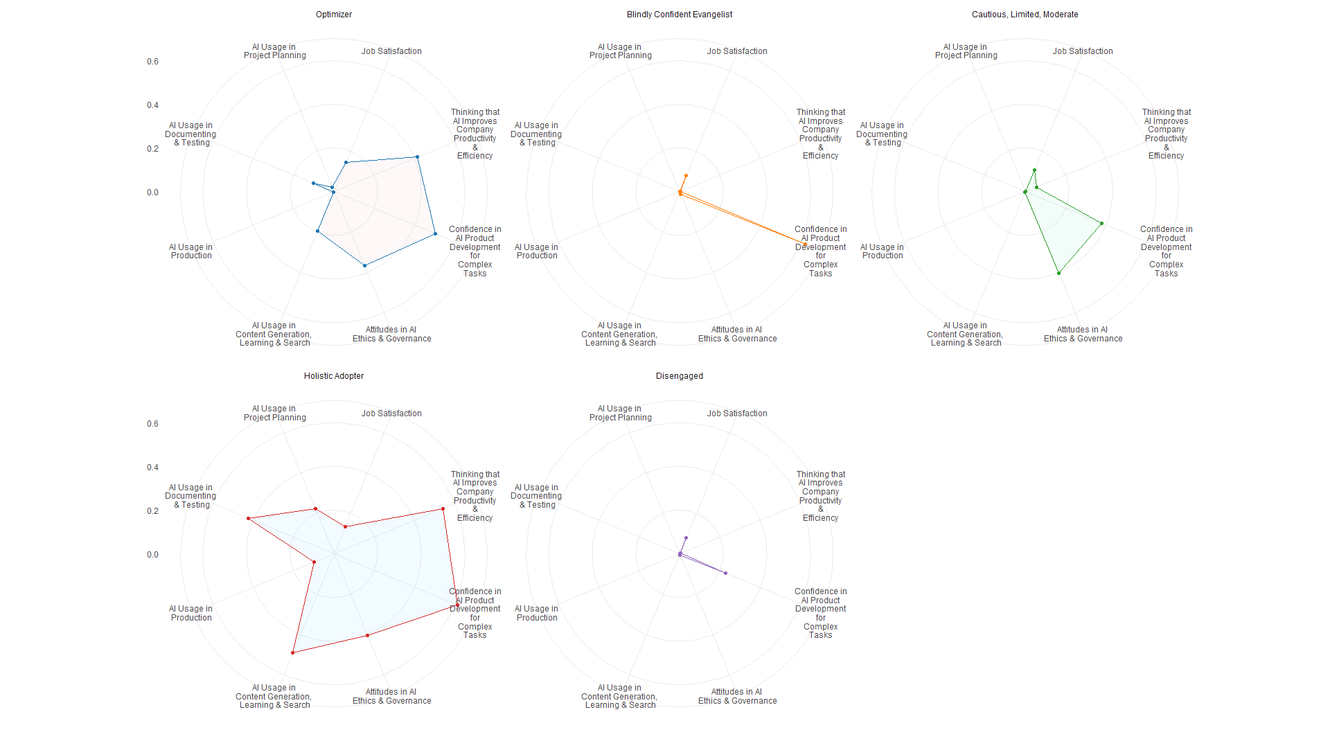 Estimated profiles