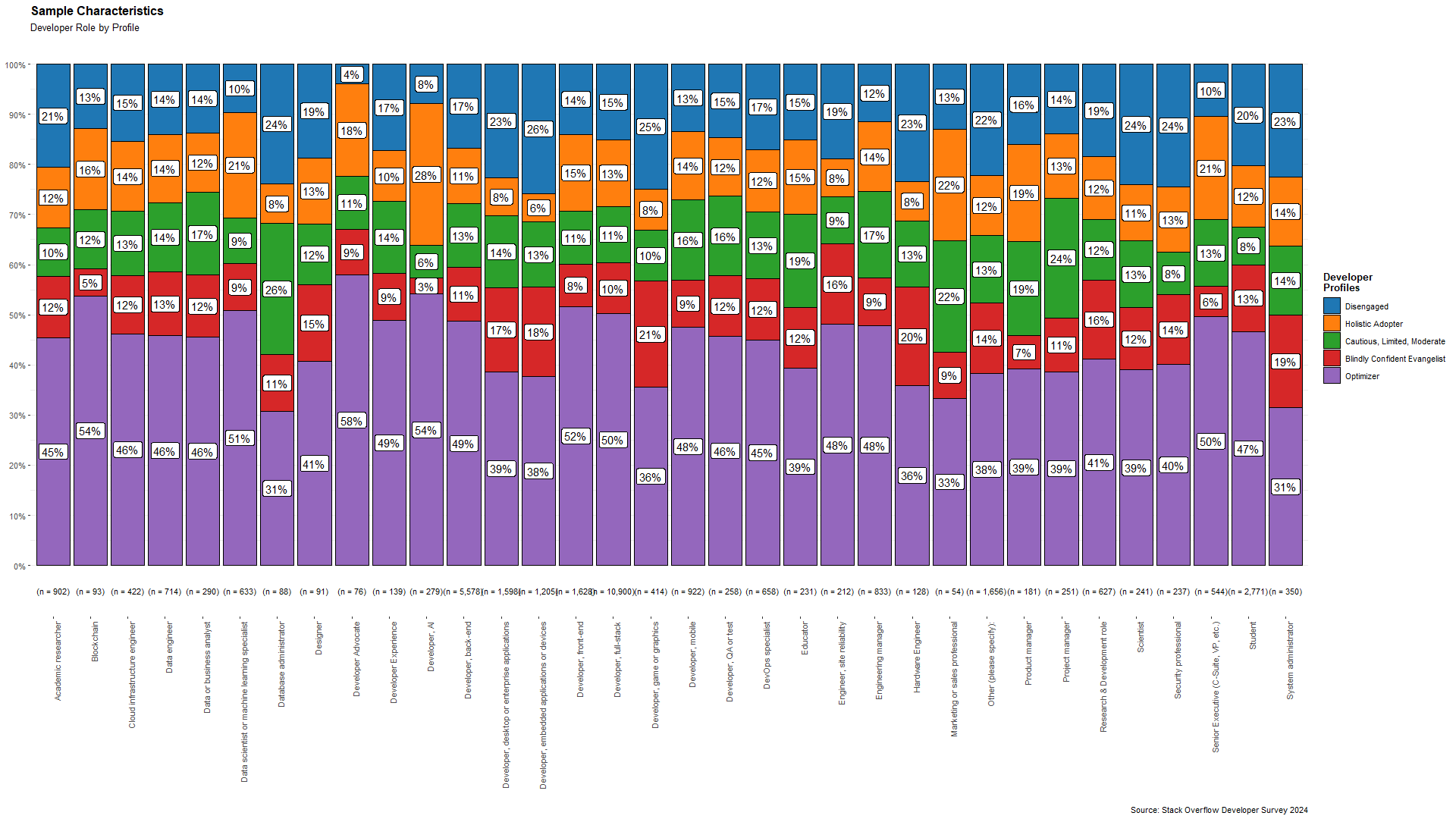 Developer role by profile